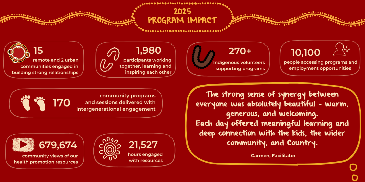 2025 Program Impact