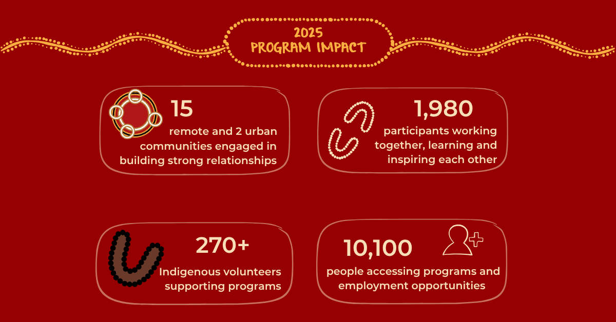 2025 Program Impact