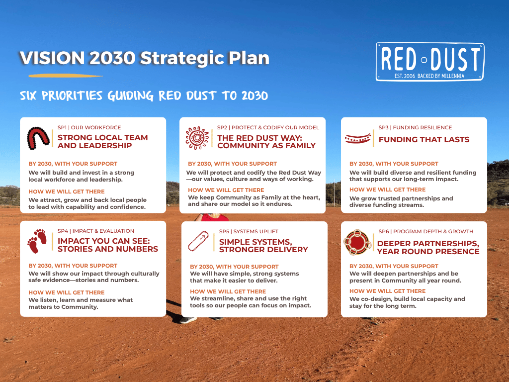 RD-073 Red Dust Vision 2030 Strategic Plan on a Page