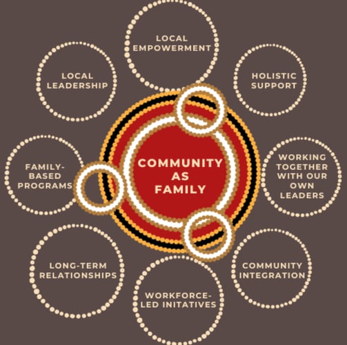Red Dust's Community-as-Family health model Red Dust's Community-as-Family health model