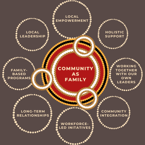 69af6187d9bfc4ef0ff1110d_Red Dust Community as Family health model